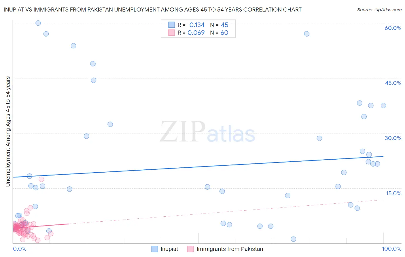 Inupiat vs Immigrants from Pakistan Unemployment Among Ages 45 to 54 years