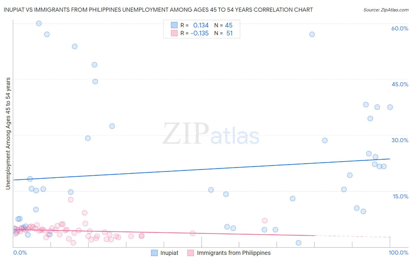 Inupiat vs Immigrants from Philippines Unemployment Among Ages 45 to 54 years