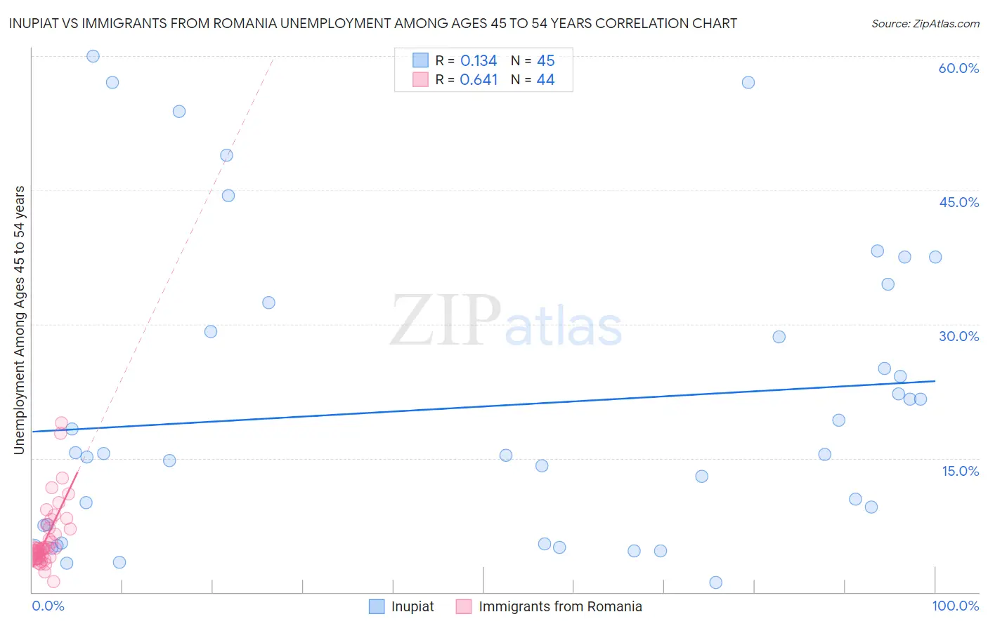 Inupiat vs Immigrants from Romania Unemployment Among Ages 45 to 54 years