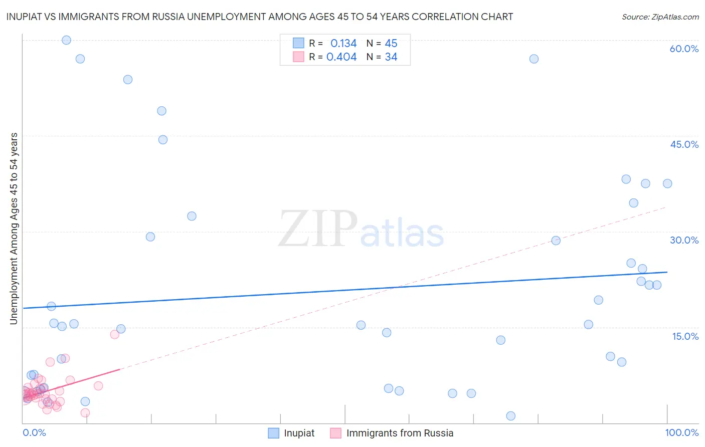 Inupiat vs Immigrants from Russia Unemployment Among Ages 45 to 54 years