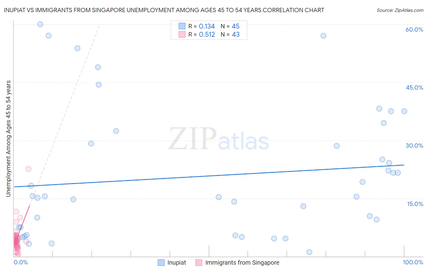 Inupiat vs Immigrants from Singapore Unemployment Among Ages 45 to 54 years