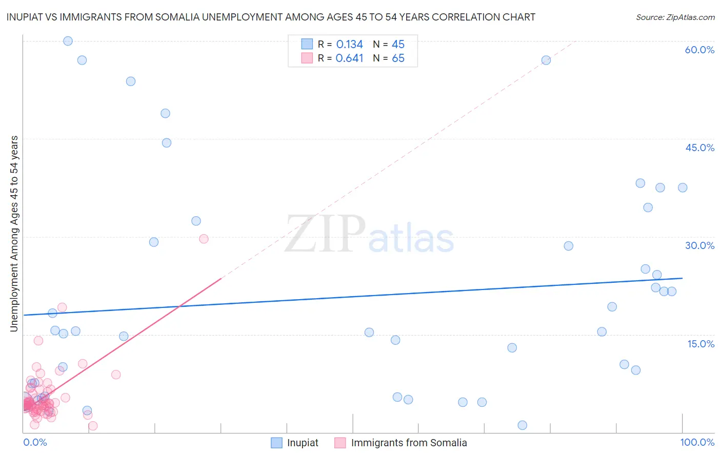 Inupiat vs Immigrants from Somalia Unemployment Among Ages 45 to 54 years