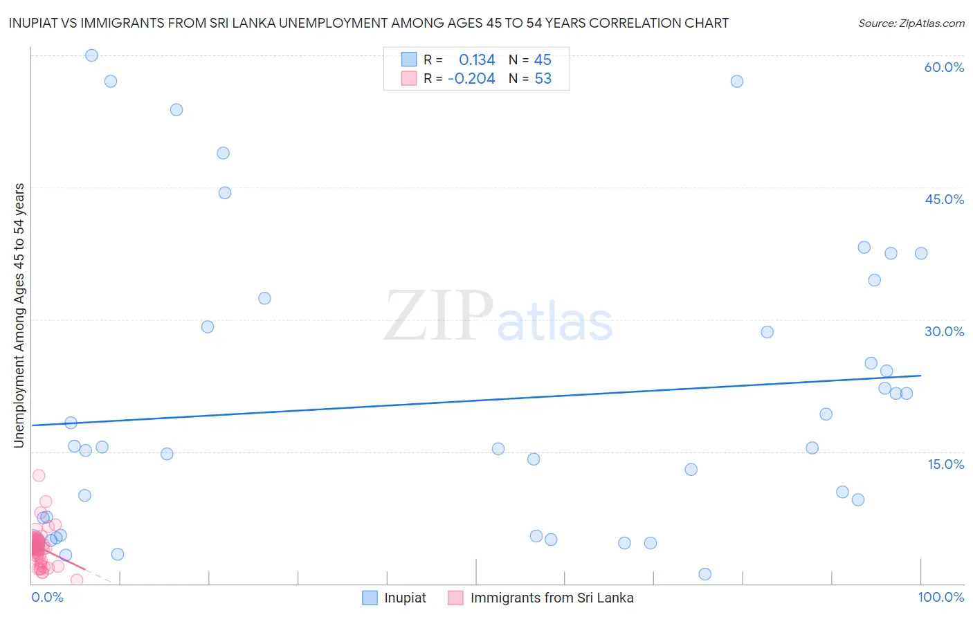 Inupiat vs Immigrants from Sri Lanka Unemployment Among Ages 45 to 54 years