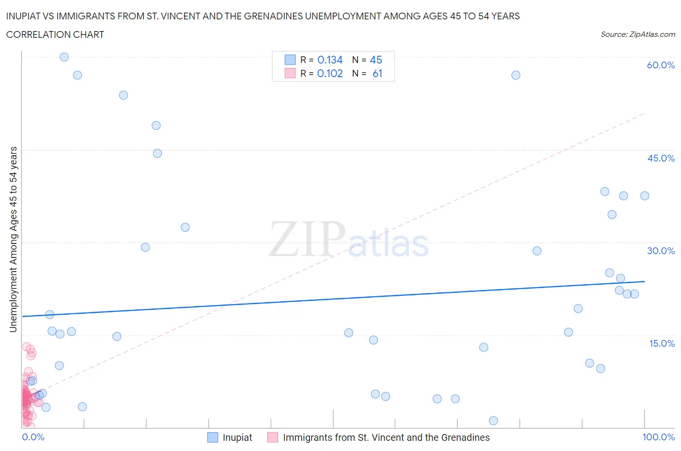 Inupiat vs Immigrants from St. Vincent and the Grenadines Unemployment Among Ages 45 to 54 years
