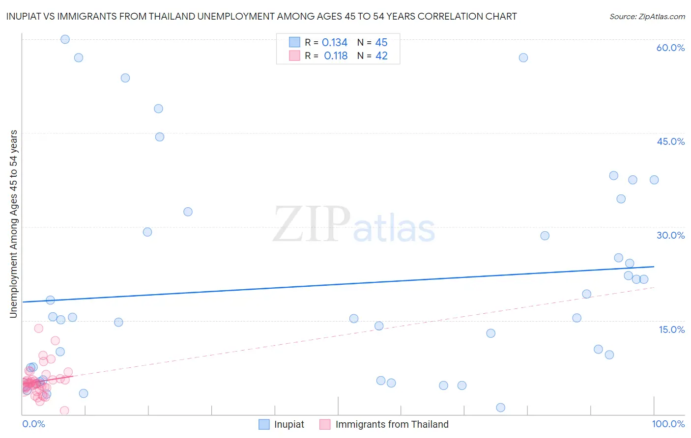 Inupiat vs Immigrants from Thailand Unemployment Among Ages 45 to 54 years