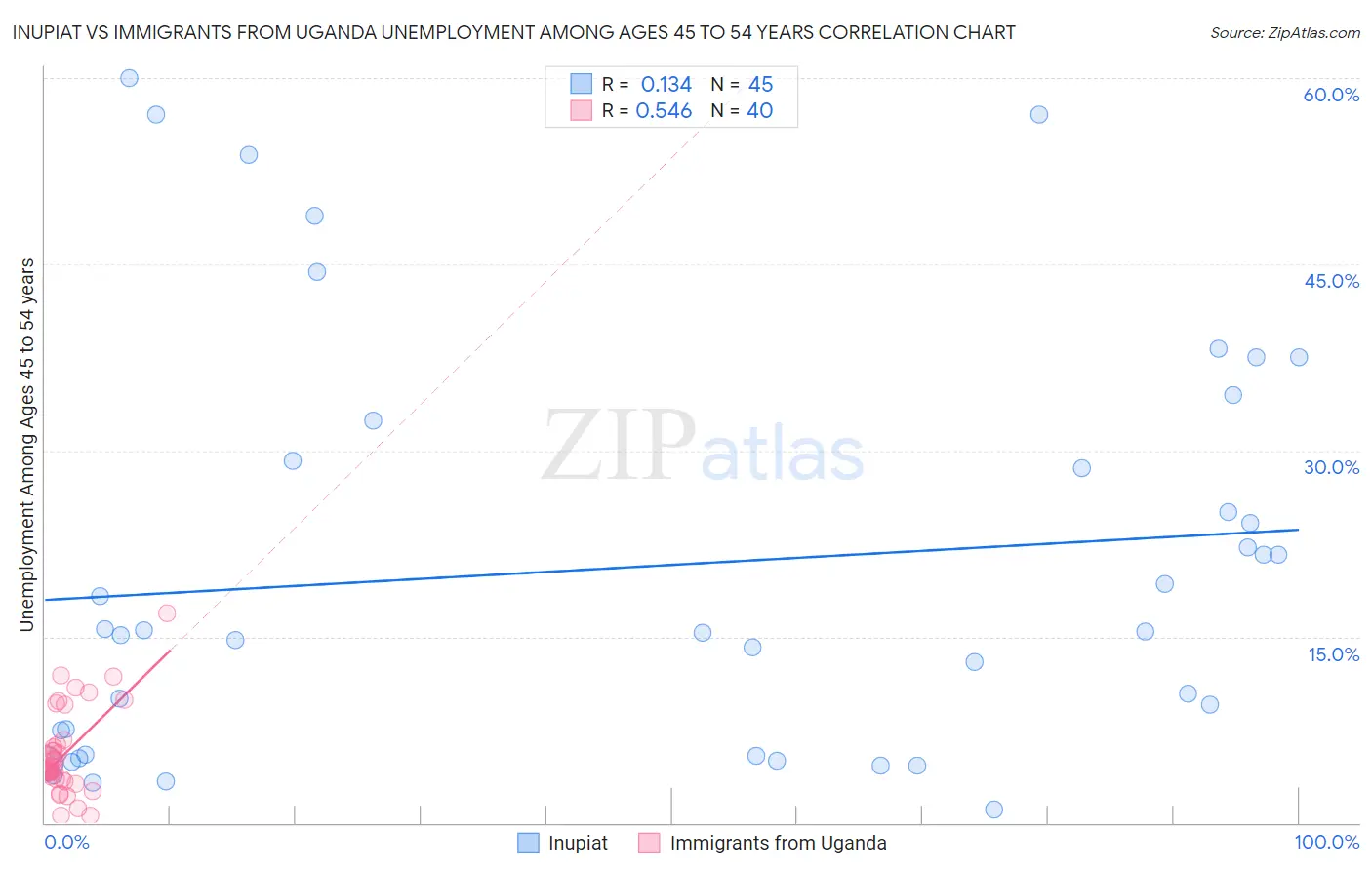 Inupiat vs Immigrants from Uganda Unemployment Among Ages 45 to 54 years