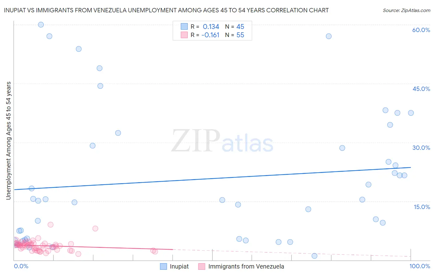 Inupiat vs Immigrants from Venezuela Unemployment Among Ages 45 to 54 years