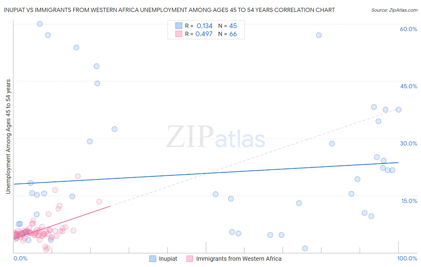 Inupiat vs Immigrants from Western Africa Unemployment Among Ages 45 to 54 years