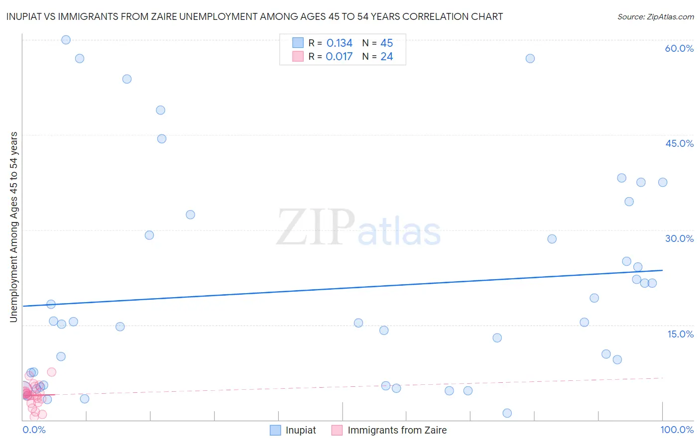 Inupiat vs Immigrants from Zaire Unemployment Among Ages 45 to 54 years
