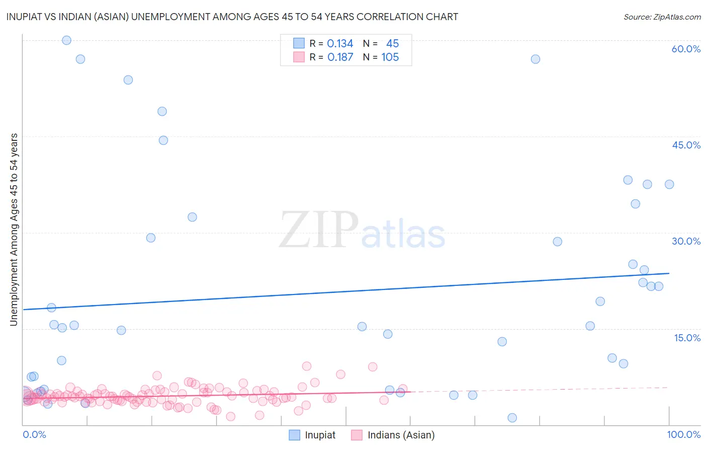 Inupiat vs Indian (Asian) Unemployment Among Ages 45 to 54 years