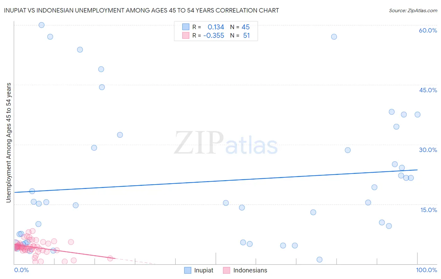 Inupiat vs Indonesian Unemployment Among Ages 45 to 54 years