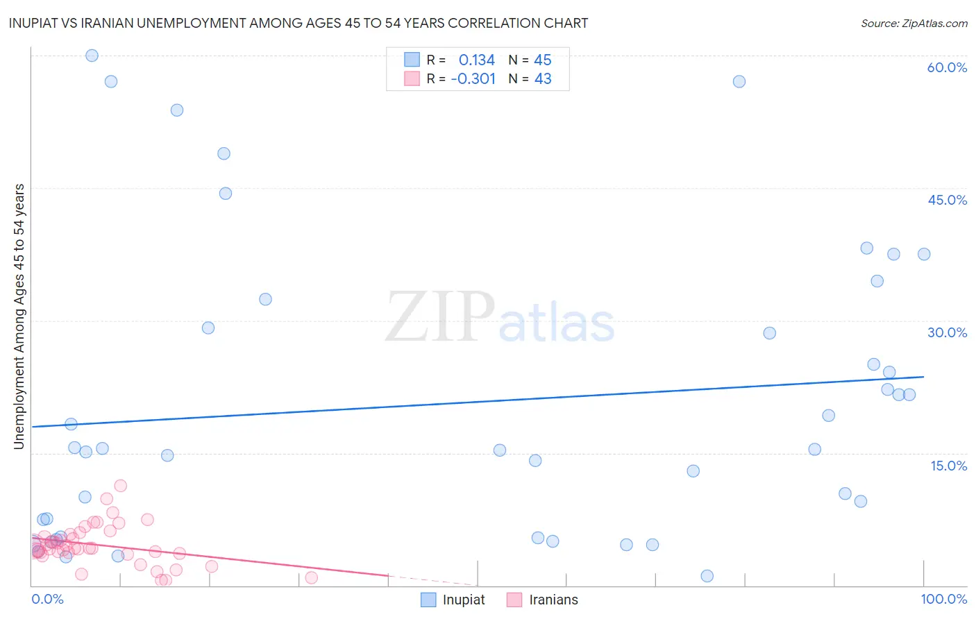 Inupiat vs Iranian Unemployment Among Ages 45 to 54 years
