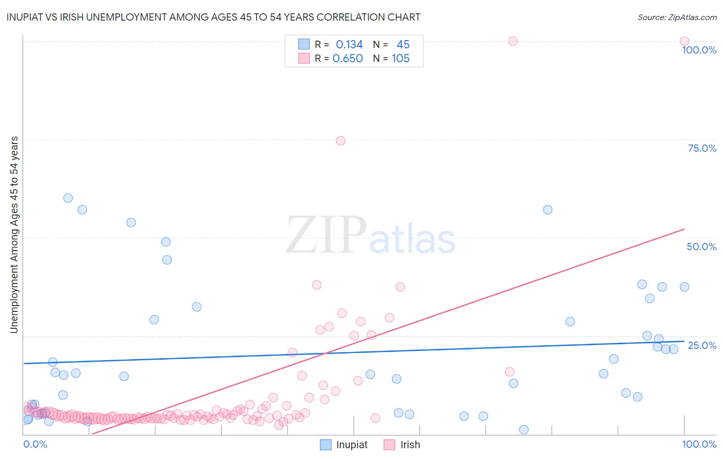 Inupiat vs Irish Unemployment Among Ages 45 to 54 years