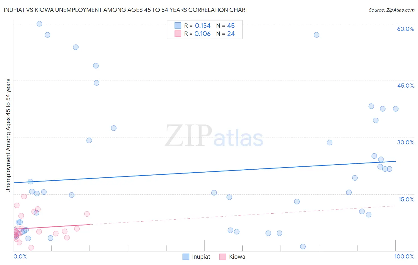 Inupiat vs Kiowa Unemployment Among Ages 45 to 54 years