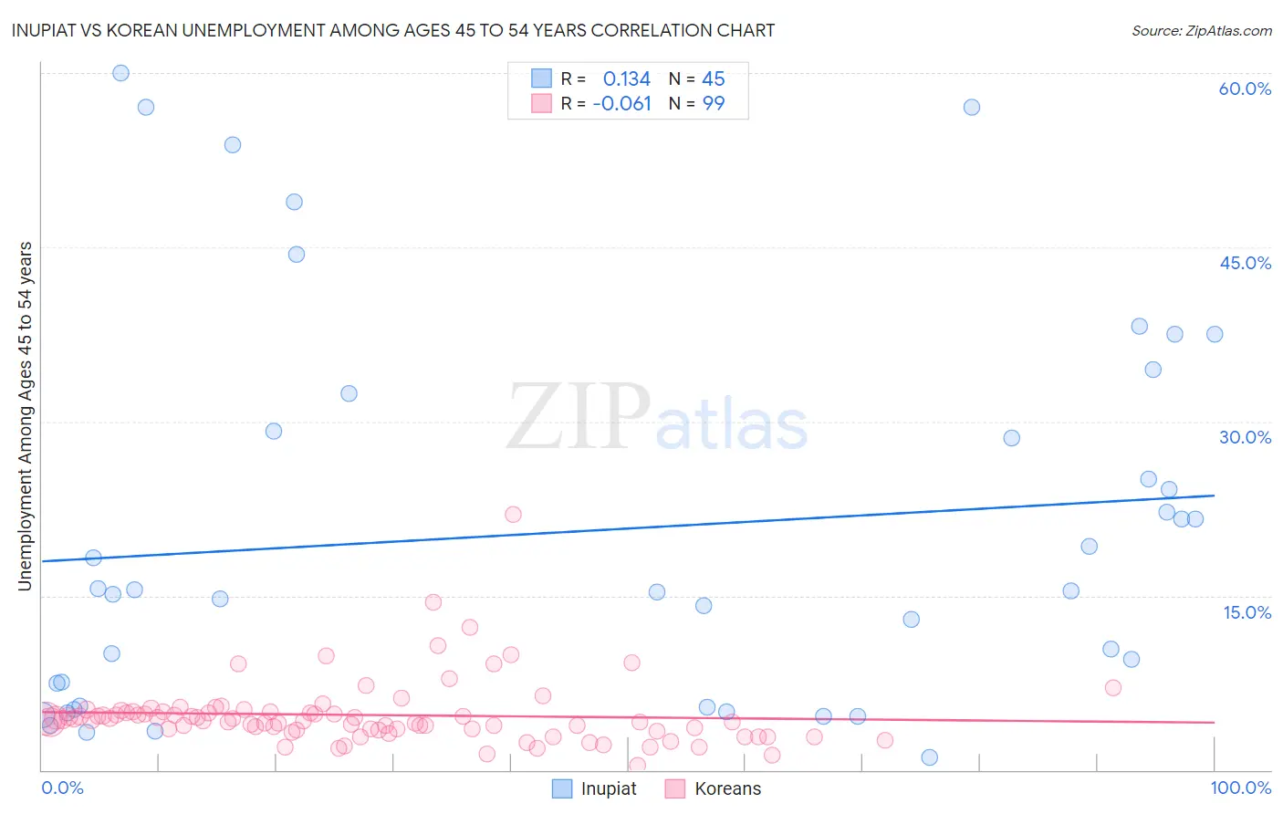 Inupiat vs Korean Unemployment Among Ages 45 to 54 years