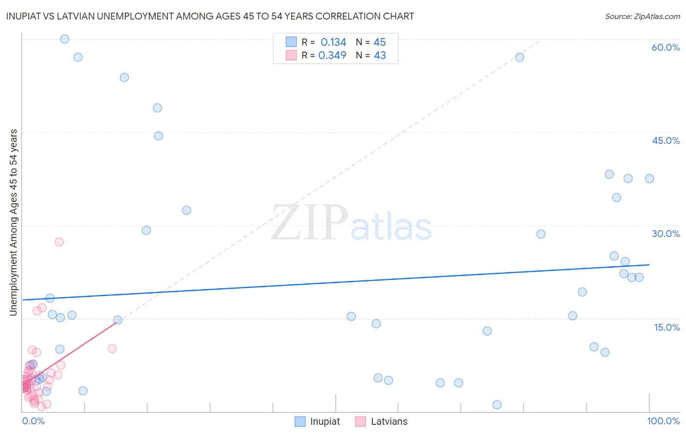 Inupiat vs Latvian Unemployment Among Ages 45 to 54 years