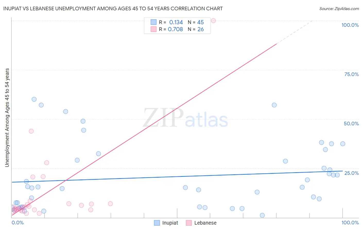 Inupiat vs Lebanese Unemployment Among Ages 45 to 54 years