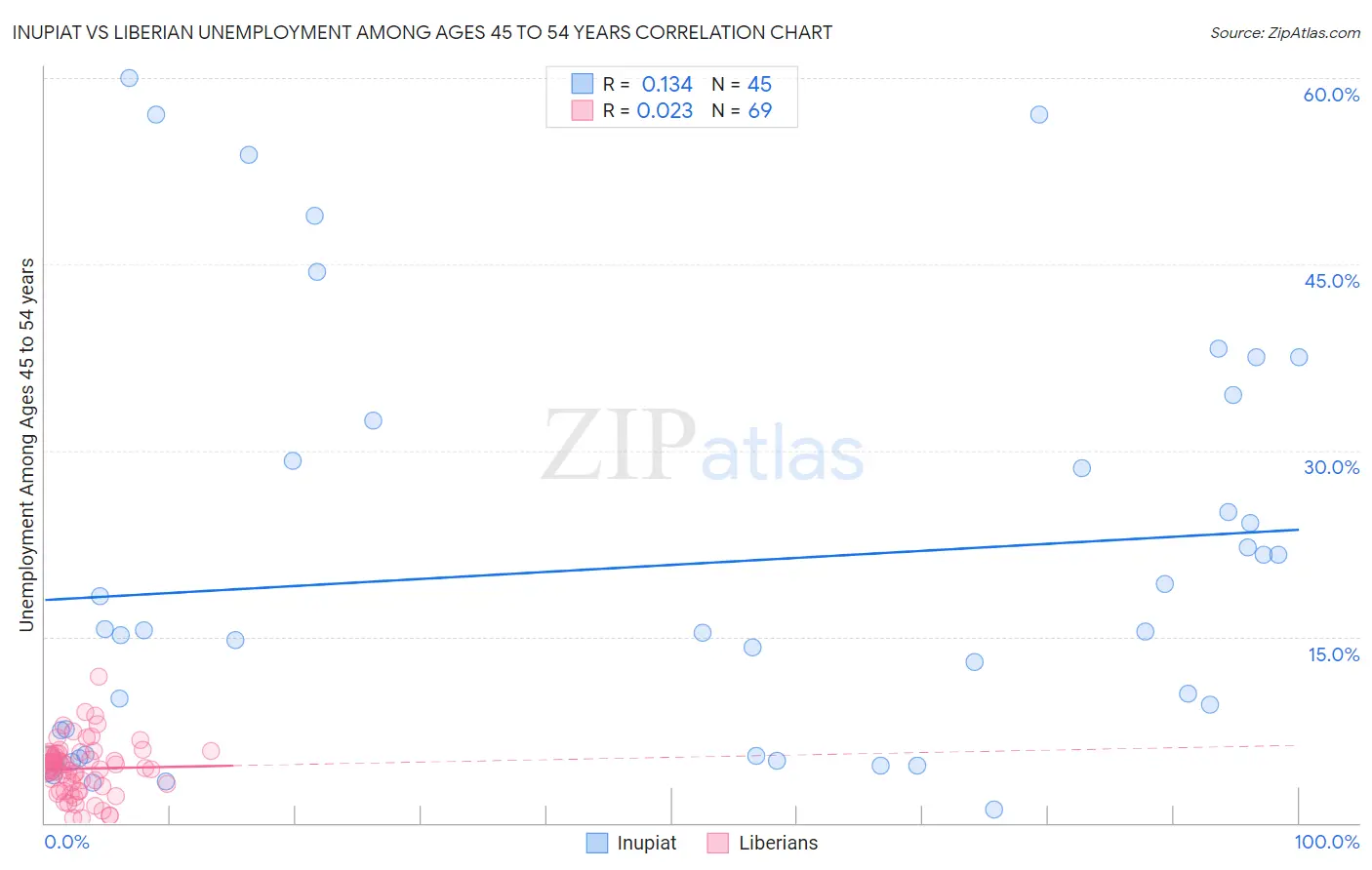 Inupiat vs Liberian Unemployment Among Ages 45 to 54 years