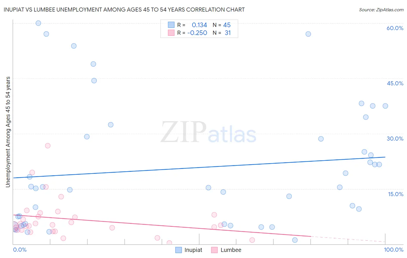 Inupiat vs Lumbee Unemployment Among Ages 45 to 54 years