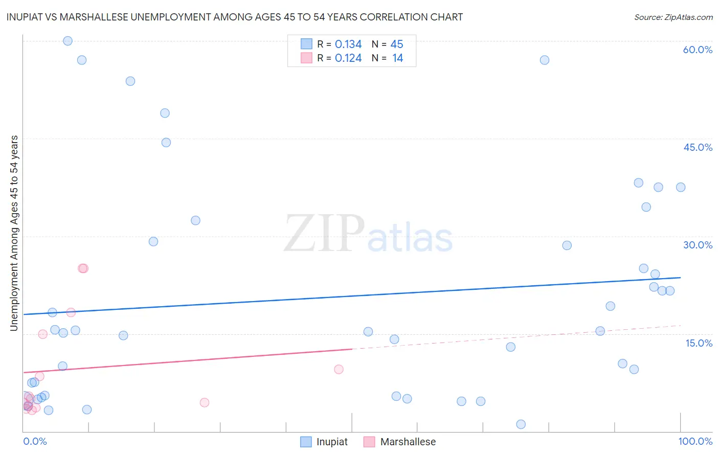 Inupiat vs Marshallese Unemployment Among Ages 45 to 54 years