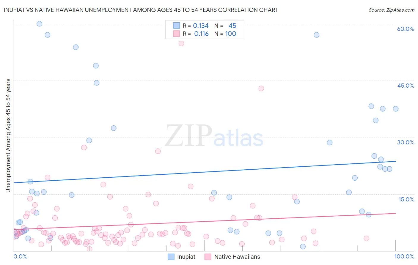 Inupiat vs Native Hawaiian Unemployment Among Ages 45 to 54 years