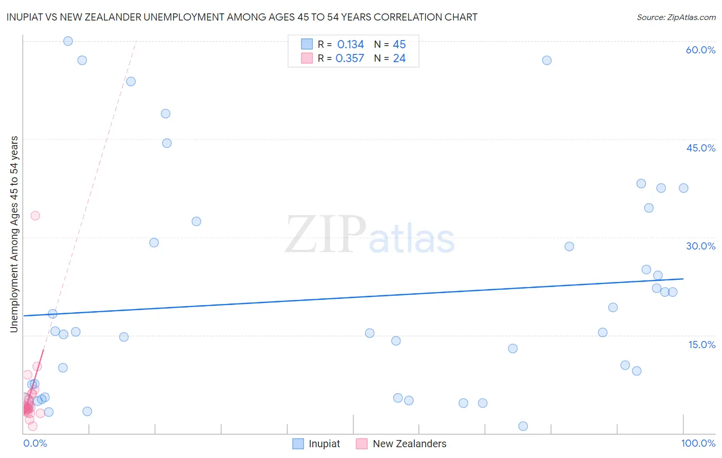 Inupiat vs New Zealander Unemployment Among Ages 45 to 54 years