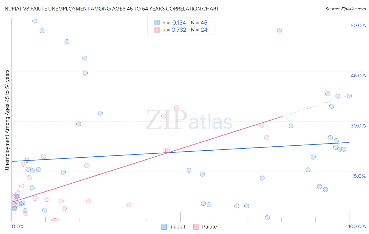 Inupiat vs Paiute Unemployment Among Ages 45 to 54 years