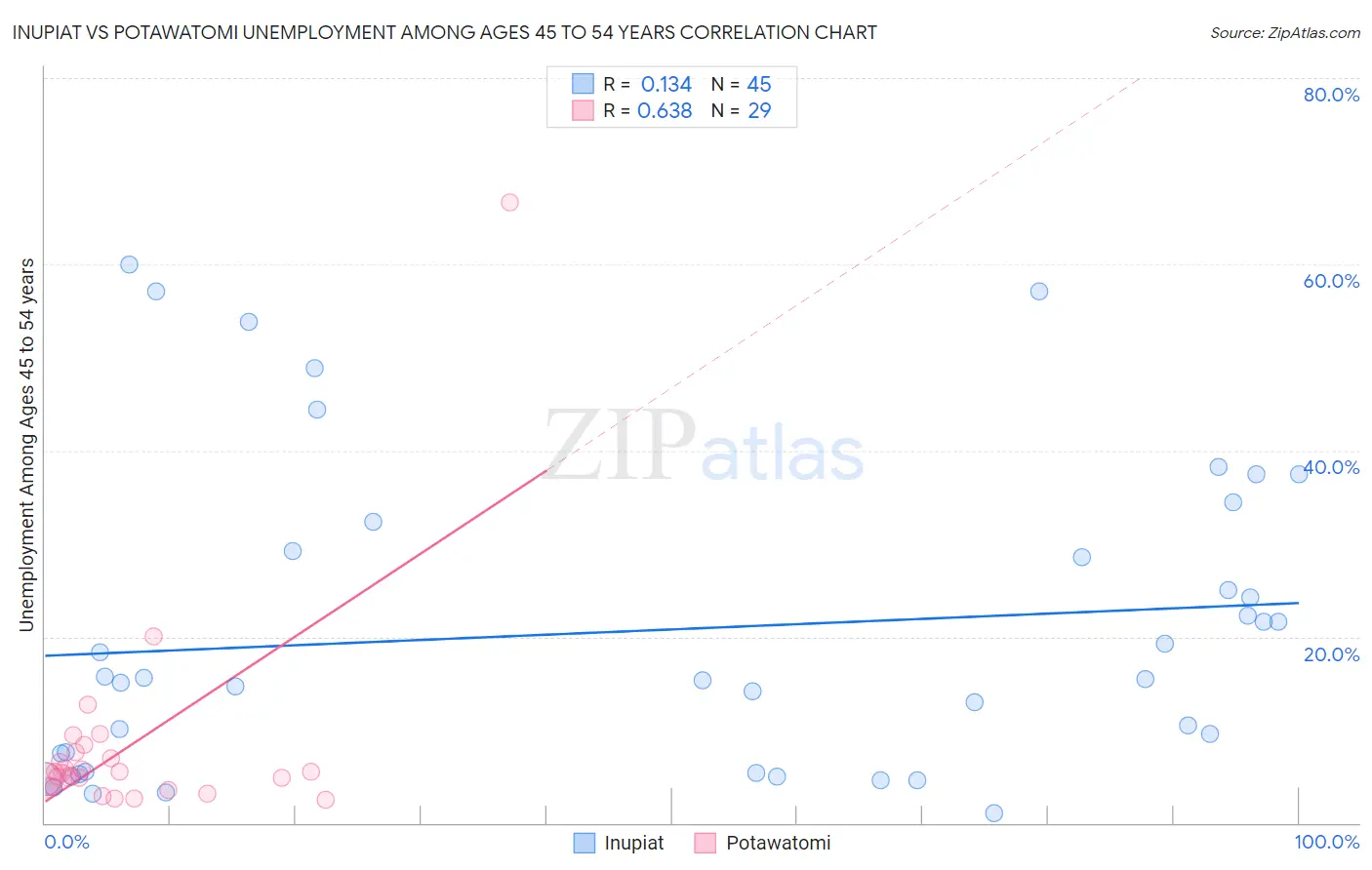 Inupiat vs Potawatomi Unemployment Among Ages 45 to 54 years