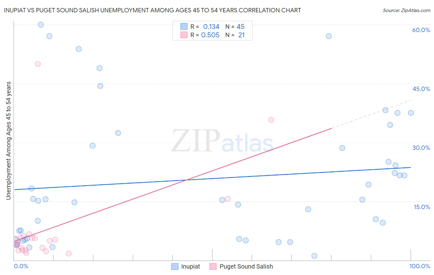 Inupiat vs Puget Sound Salish Unemployment Among Ages 45 to 54 years
