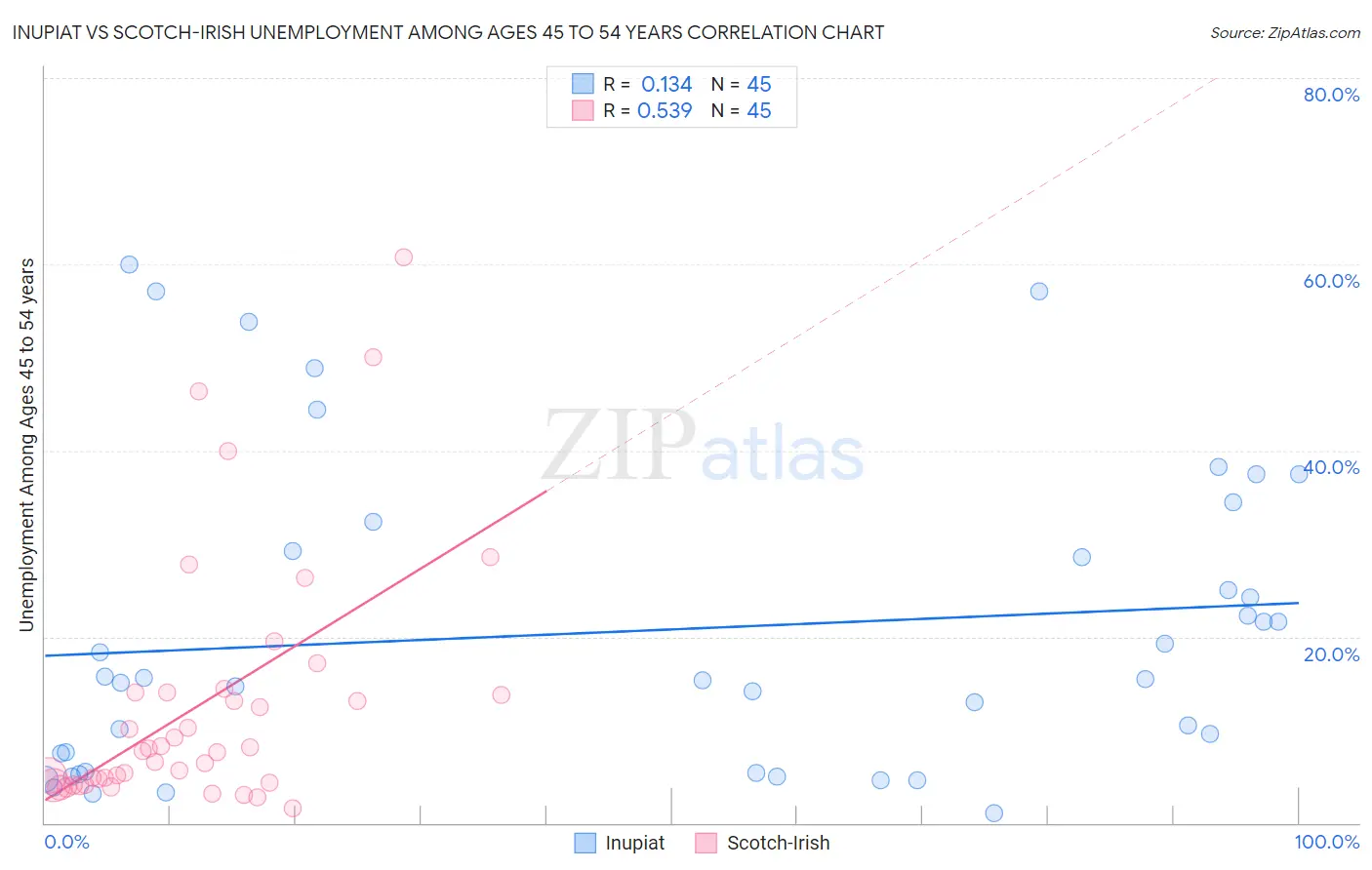Inupiat vs Scotch-Irish Unemployment Among Ages 45 to 54 years