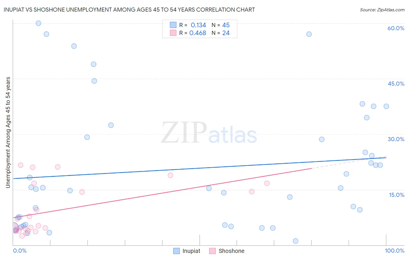 Inupiat vs Shoshone Unemployment Among Ages 45 to 54 years