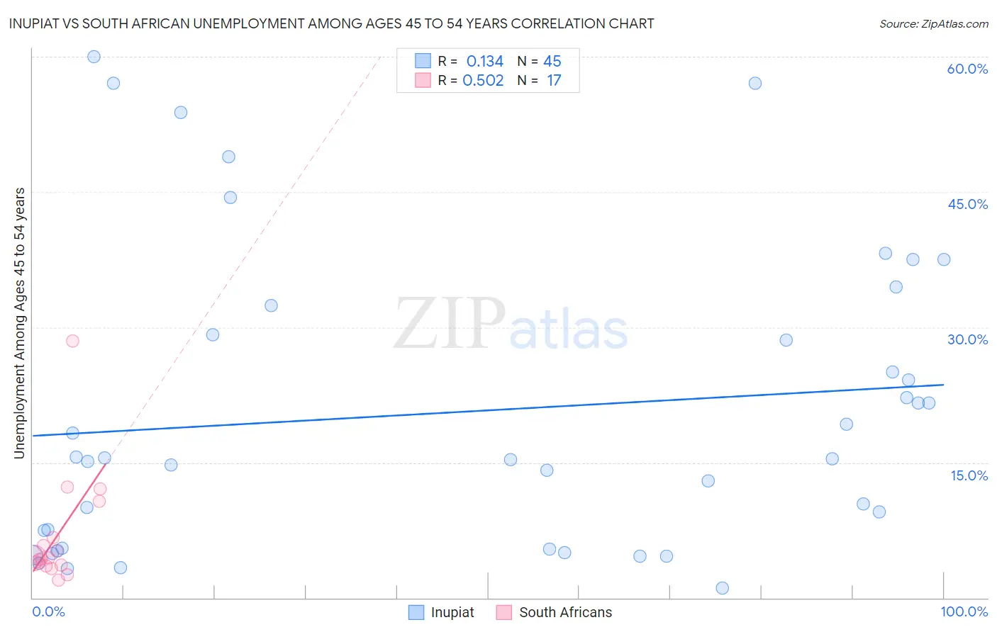 Inupiat vs South African Unemployment Among Ages 45 to 54 years