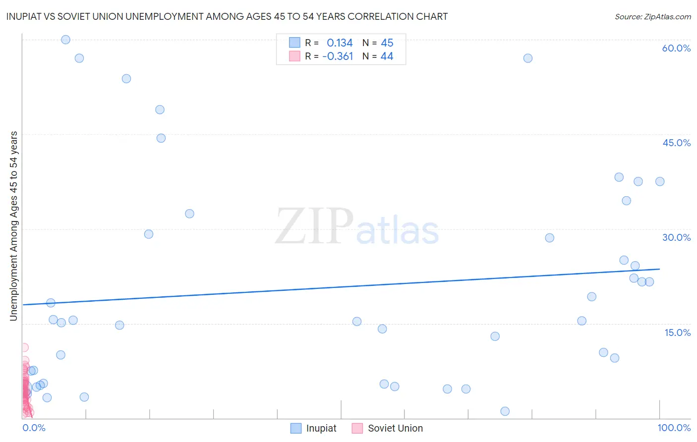 Inupiat vs Soviet Union Unemployment Among Ages 45 to 54 years