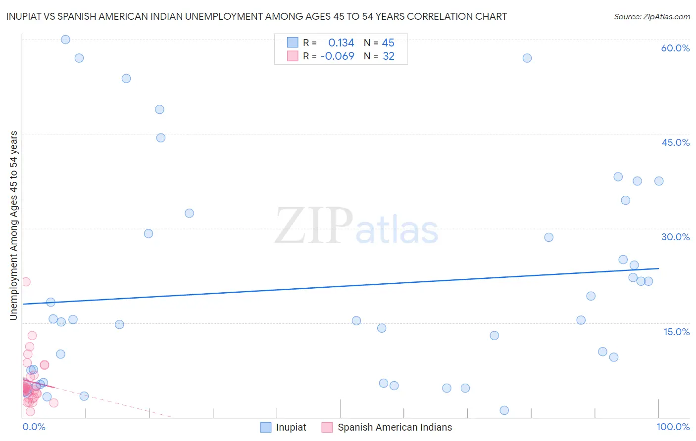 Inupiat vs Spanish American Indian Unemployment Among Ages 45 to 54 years