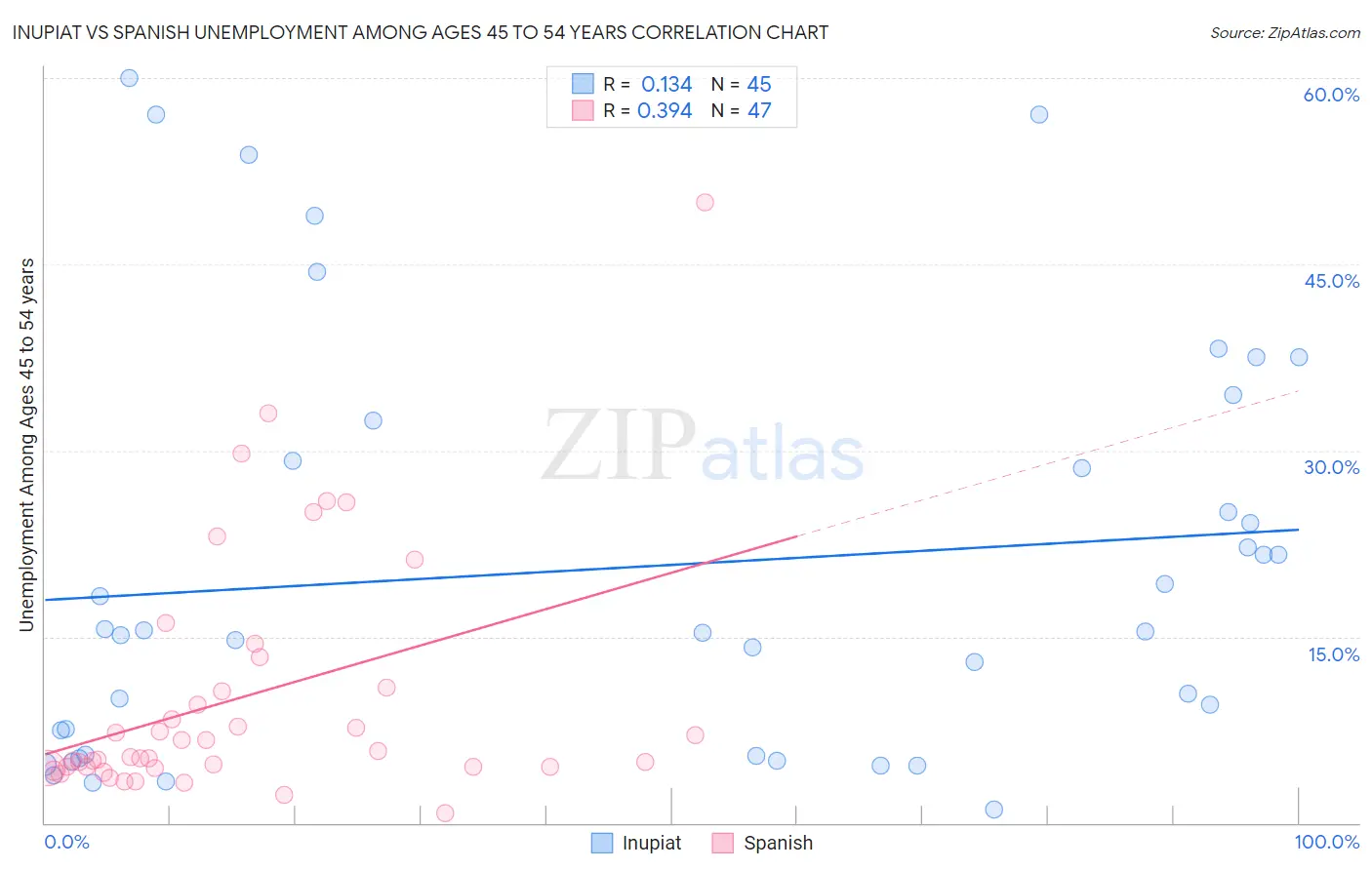Inupiat vs Spanish Unemployment Among Ages 45 to 54 years