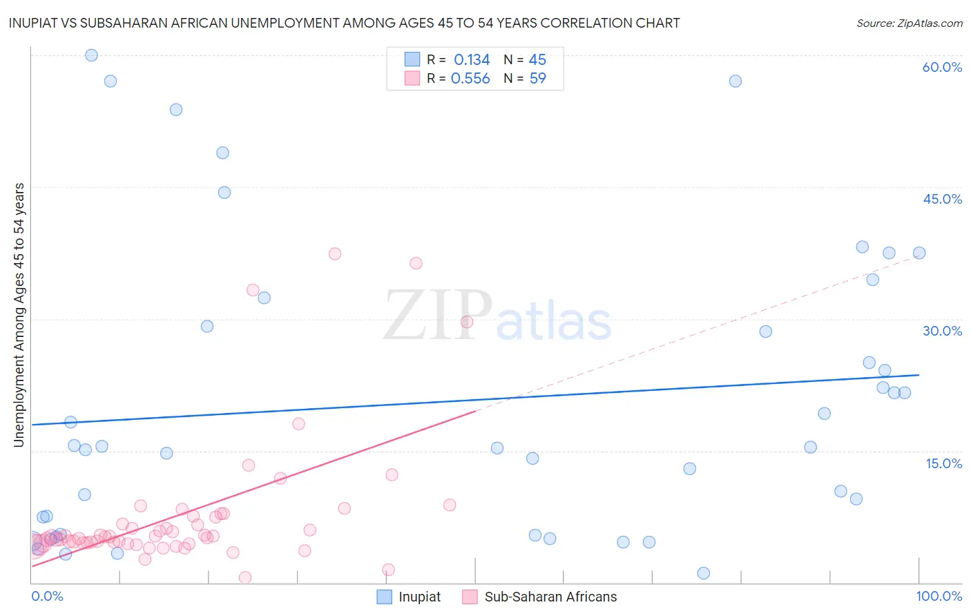 Inupiat vs Subsaharan African Unemployment Among Ages 45 to 54 years