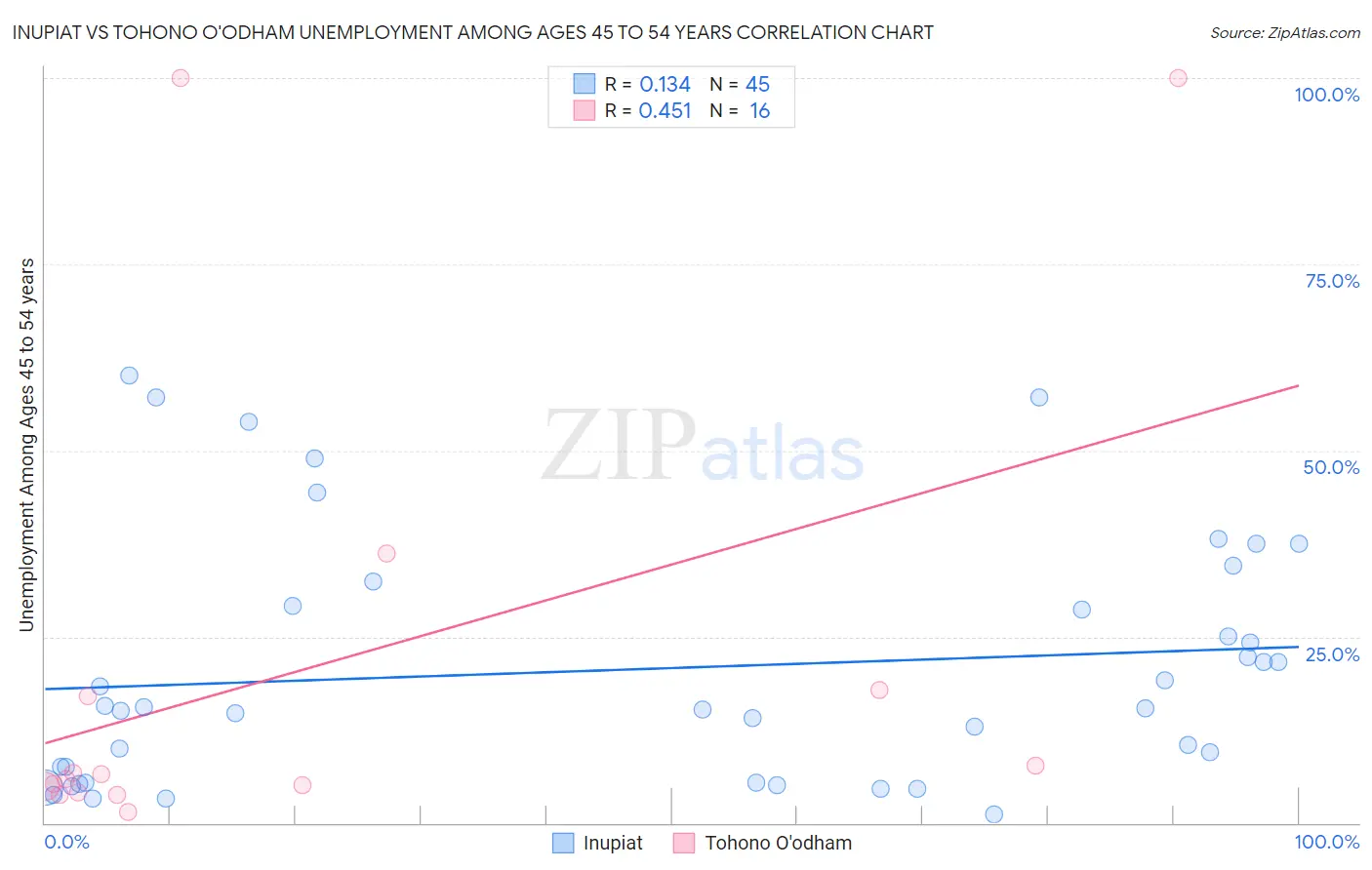 Inupiat vs Tohono O'odham Unemployment Among Ages 45 to 54 years