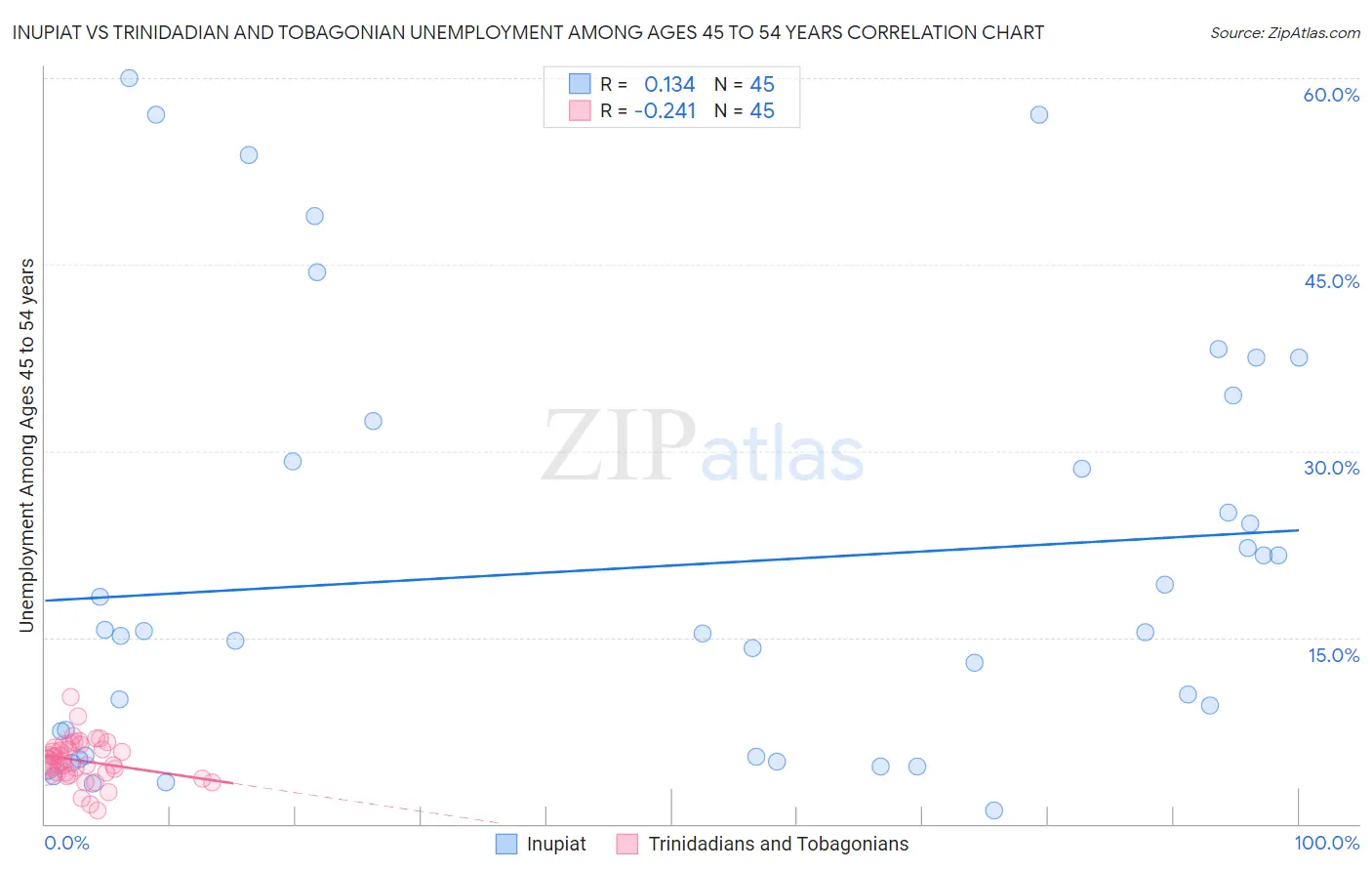 Inupiat vs Trinidadian and Tobagonian Unemployment Among Ages 45 to 54 years