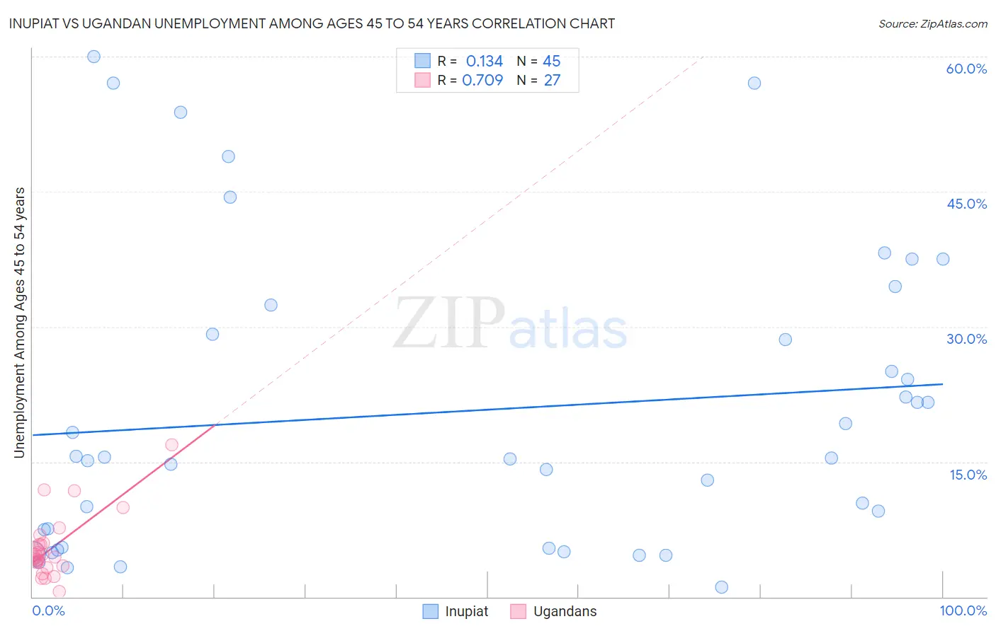 Inupiat vs Ugandan Unemployment Among Ages 45 to 54 years