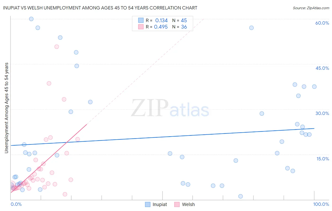 Inupiat vs Welsh Unemployment Among Ages 45 to 54 years