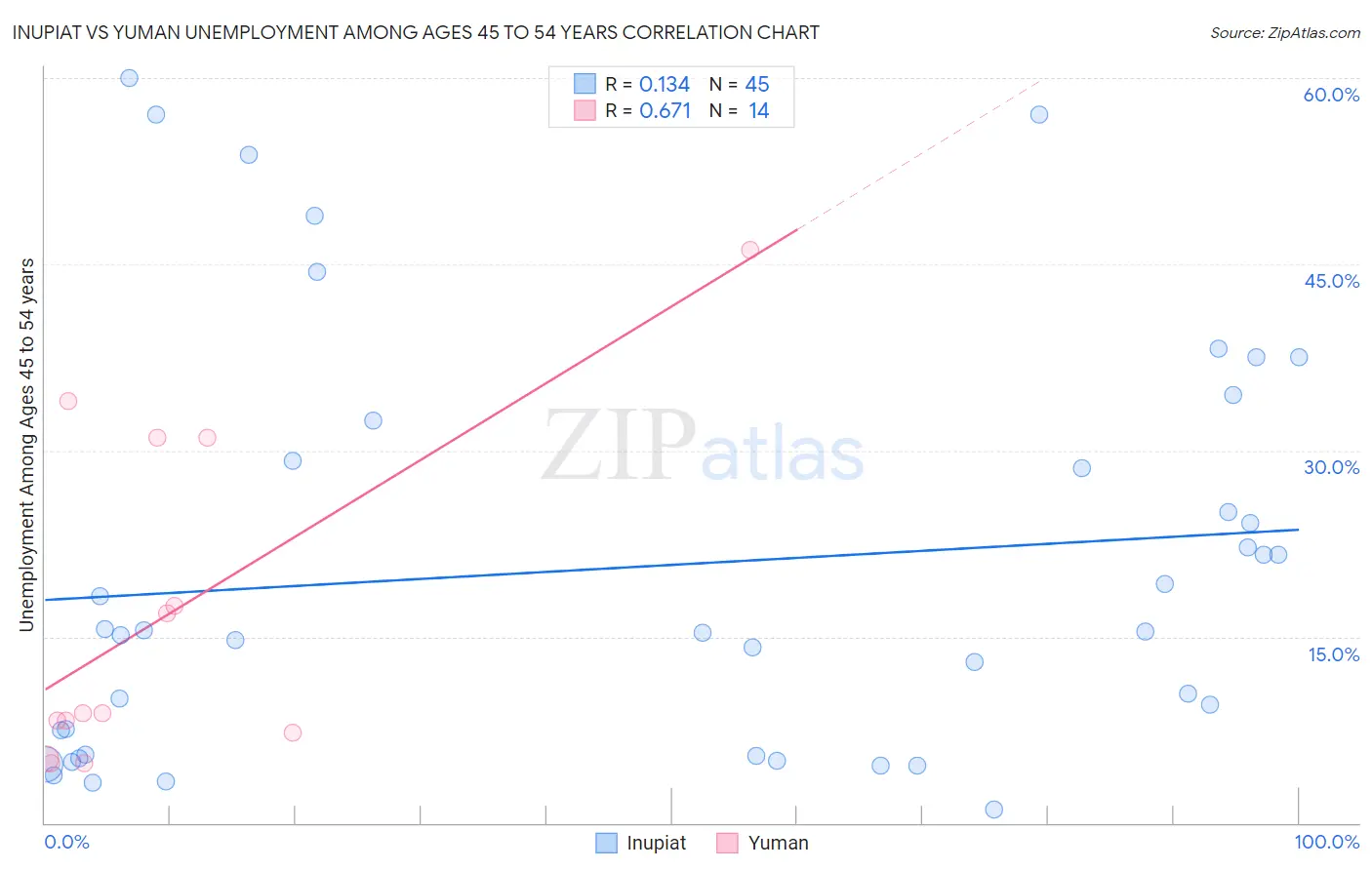 Inupiat vs Yuman Unemployment Among Ages 45 to 54 years
