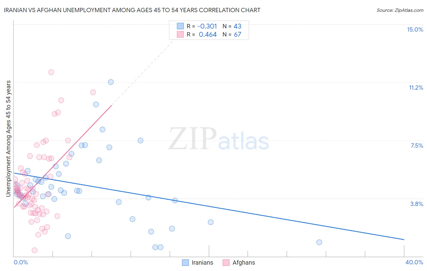 Iranian vs Afghan Unemployment Among Ages 45 to 54 years