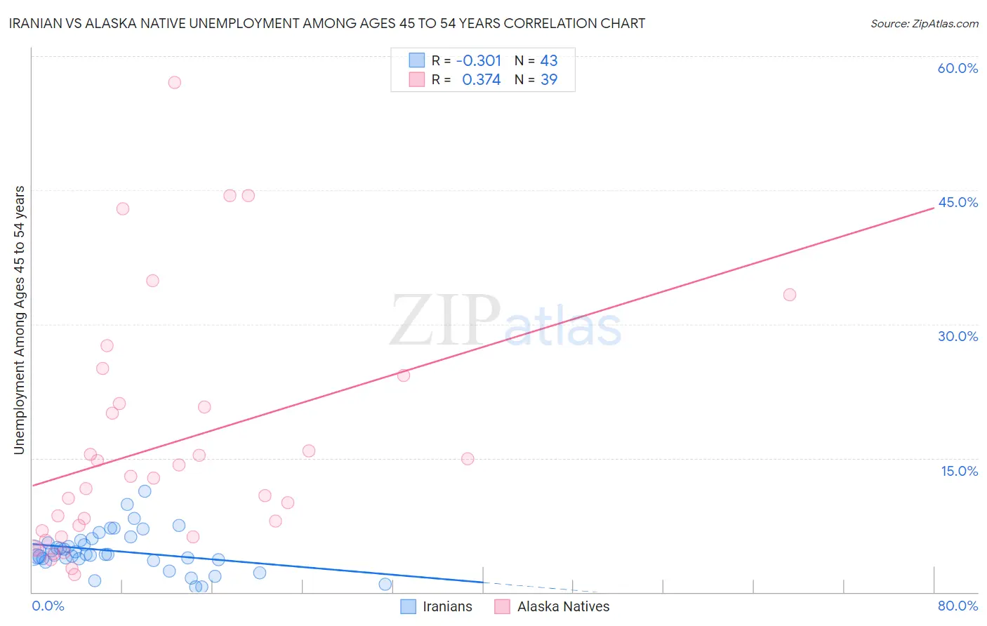 Iranian vs Alaska Native Unemployment Among Ages 45 to 54 years