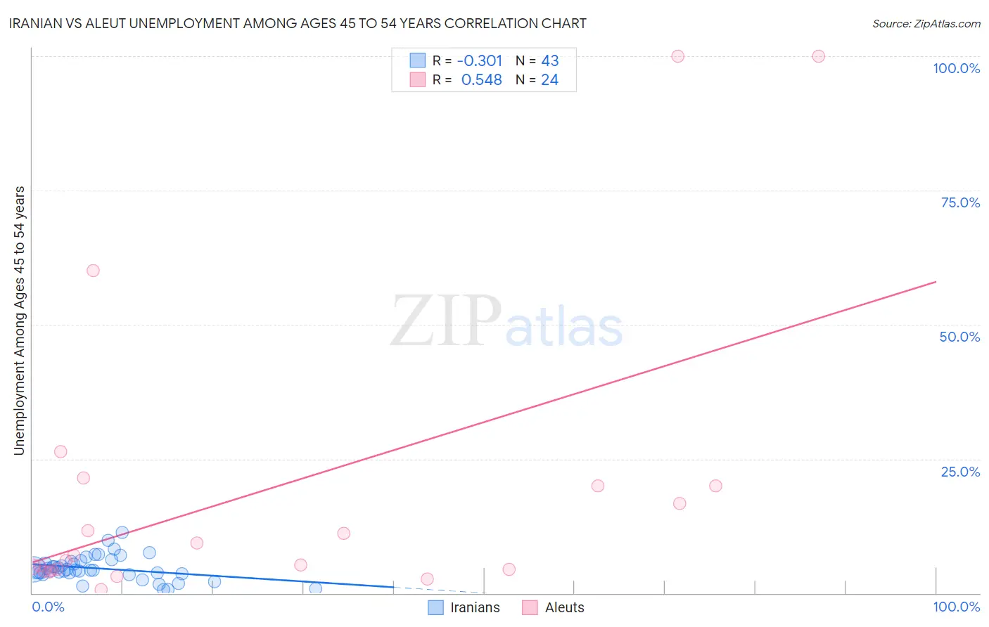 Iranian vs Aleut Unemployment Among Ages 45 to 54 years