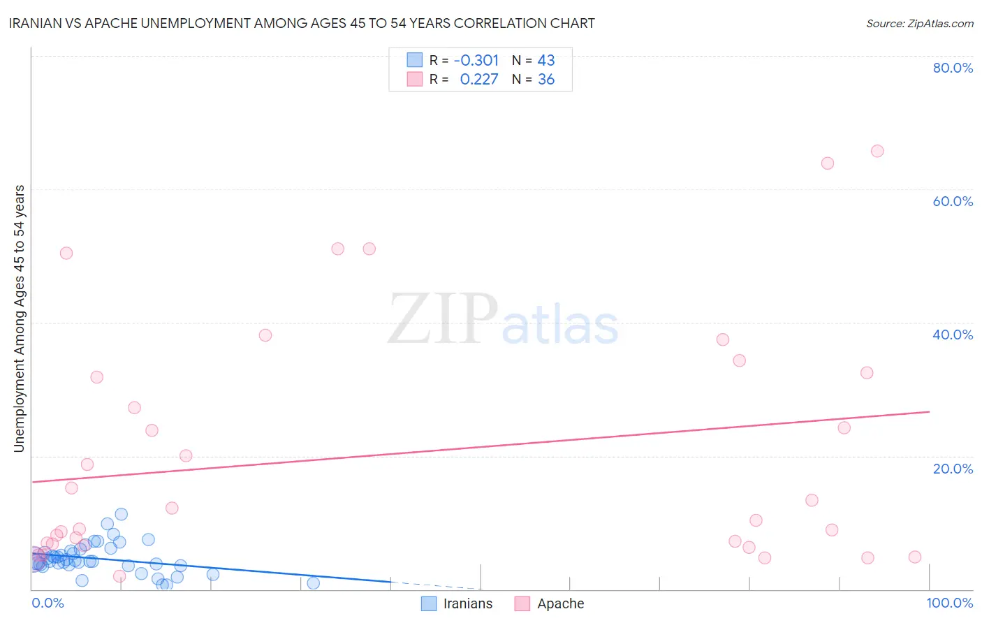 Iranian vs Apache Unemployment Among Ages 45 to 54 years