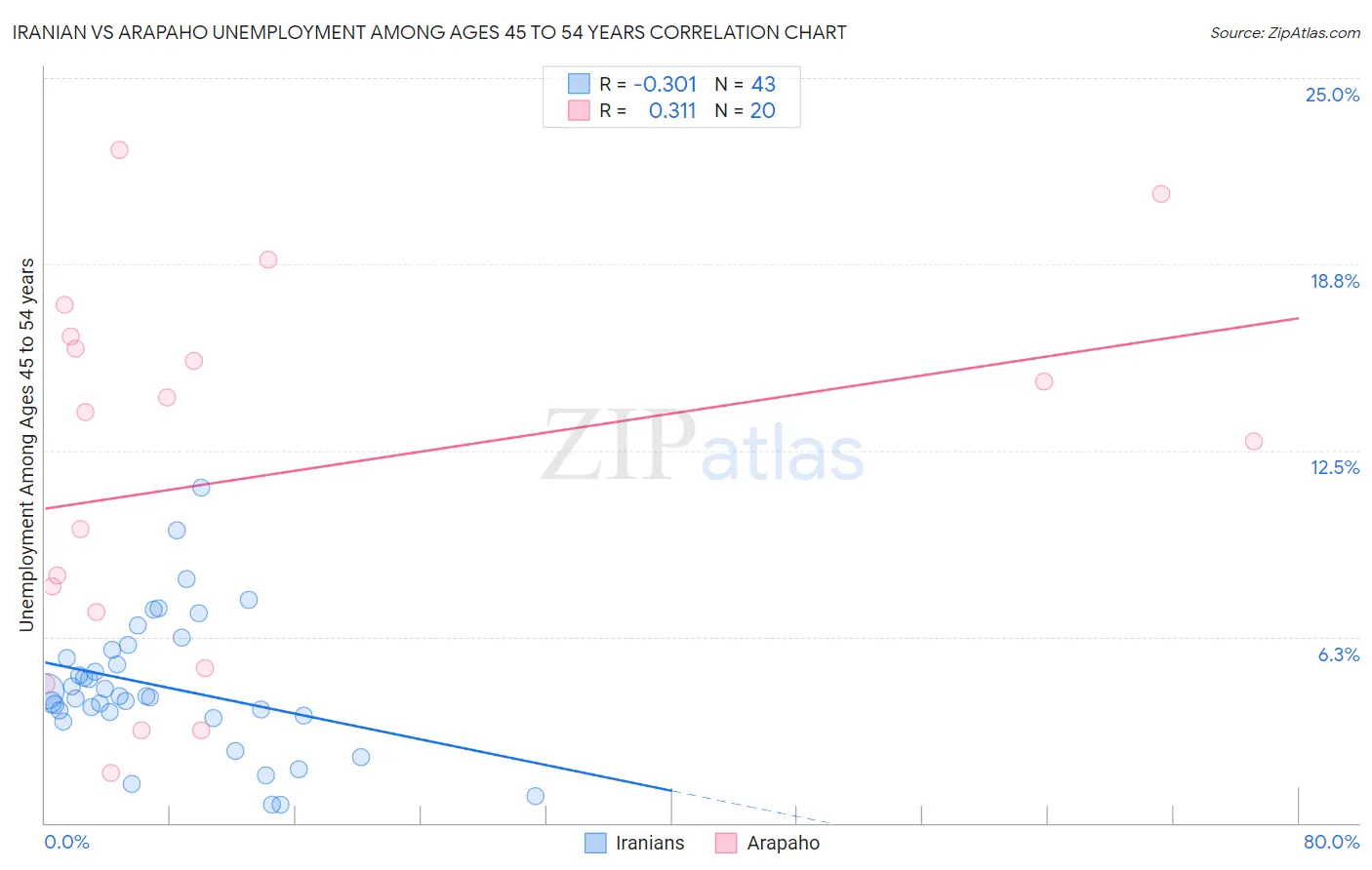 Iranian vs Arapaho Unemployment Among Ages 45 to 54 years