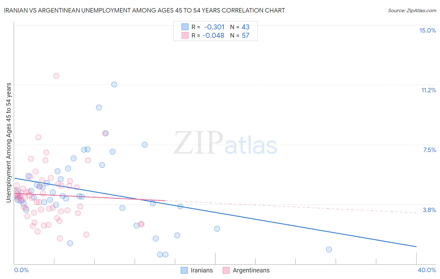 Iranian vs Argentinean Unemployment Among Ages 45 to 54 years