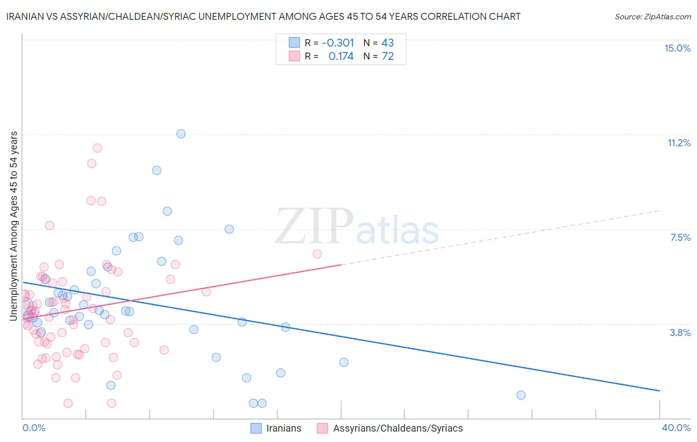Iranian vs Assyrian/Chaldean/Syriac Unemployment Among Ages 45 to 54 years