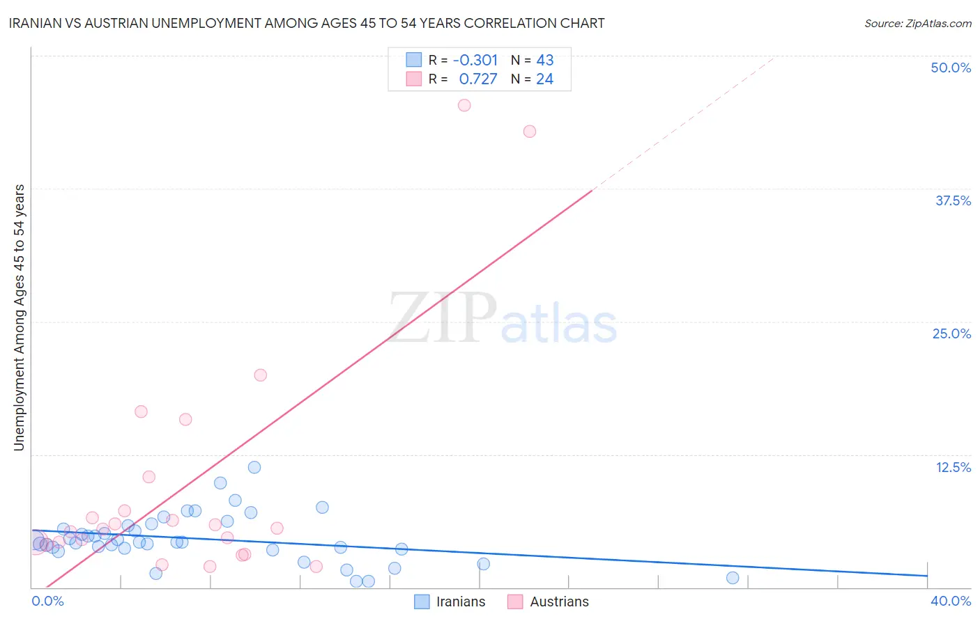 Iranian vs Austrian Unemployment Among Ages 45 to 54 years