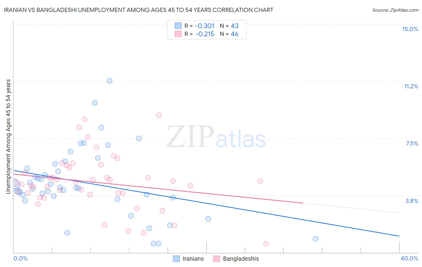 Iranian vs Bangladeshi Unemployment Among Ages 45 to 54 years